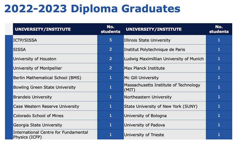 Diploma graduate destinations 2023