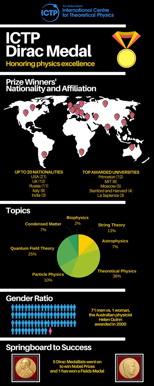 Dirac Infographic