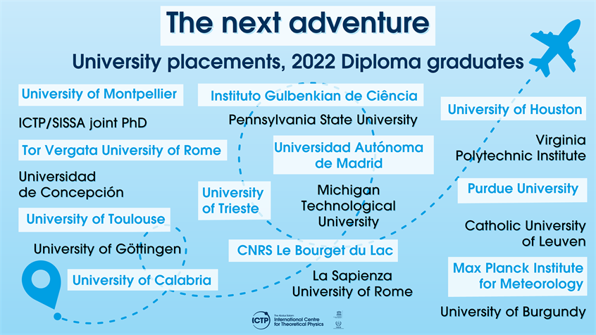 University Placements 2022