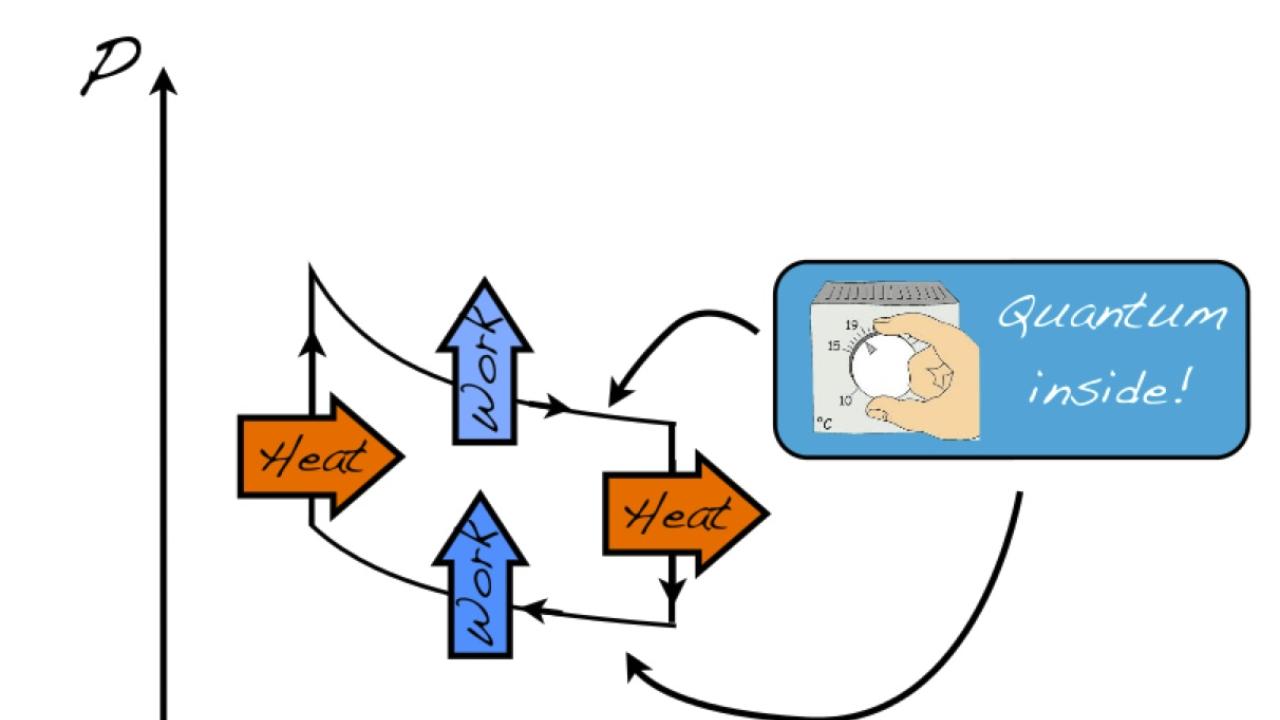 Ultra-efficient Quantum Engines