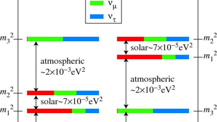 Physicists hope to establish the mass hierarchy of the three neutrino types: electron-neutrinos (the red bar), muon-neutrinos (green bar) and tau-neutrinos (blue bar)